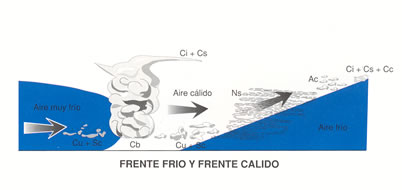 Corte transversal de un frente frío y otro cálido.