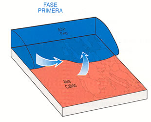 Aire frío y aire cálido.