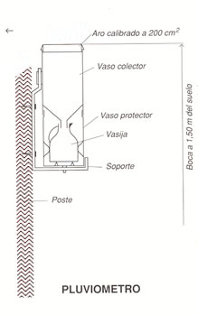 Esquema de un Pluviómetro.