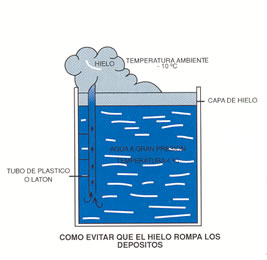 Protección contra el hielo.