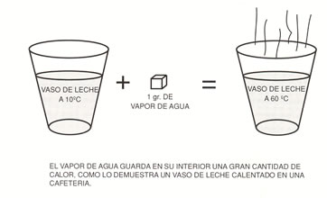 Calor latente de de vaporización.