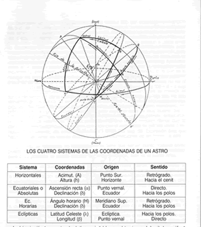 Sistemas de coordenadas de un astro.