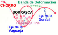 Caso teorico de la formación de Borrascas y Dorsales.