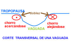 Corte transversal de una vaguada.